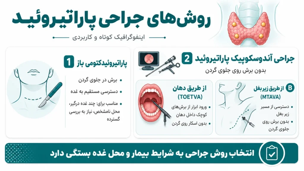 مقایسه روش‌های جراحی پاراتیروئید شامل جراحی باز و جراحی اندوسکوپیک