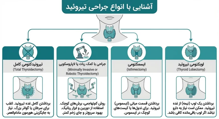 اینفوگرافیک آشنایی با انواع جراحی تیروئید